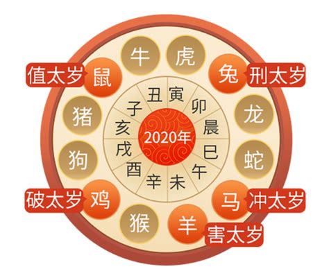 2023太歲方位